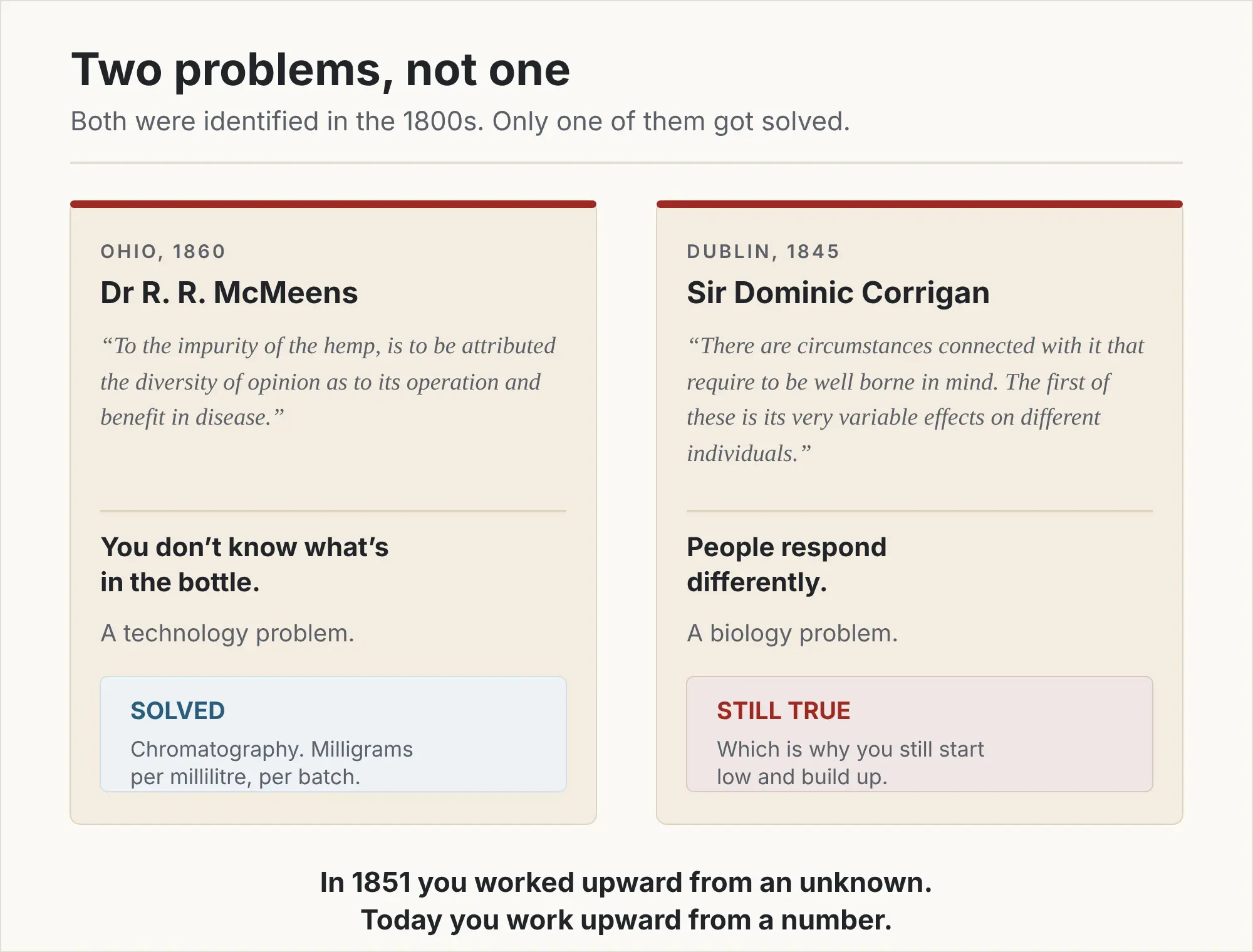 McMeens in 1860 on not knowing what is in the bottle, and Corrigan in 1845 on variable effects between individuals — one problem solved, one still true