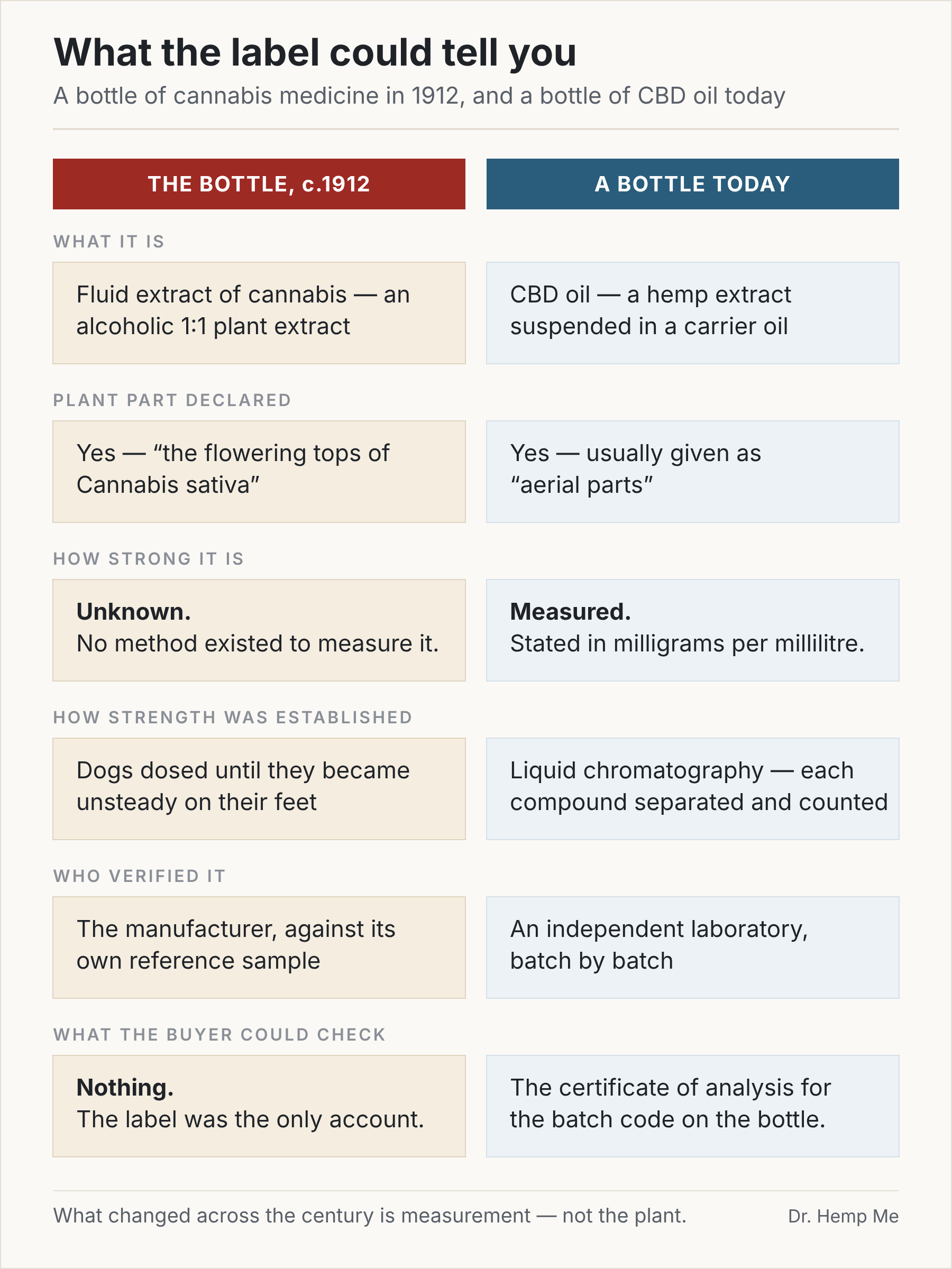 Comparison of what a 1912 cannabis medicine label could tell you versus a modern CBD oil label, across six categories including strength, verification and what the buyer can check
